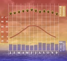 Philadelphia Climate Chart