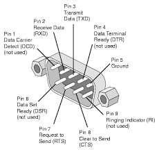 serial port