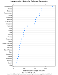 incarceration (with 0.3