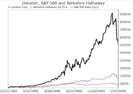 Danaher Corp vs. the S\x26amp;P 500