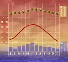 WEATHER Chicago Climate Chart