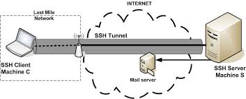 Setting up an SSH tunnel to a