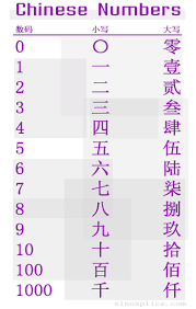 chinese number symbols