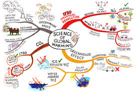 science mindmap Free Mindmapping Software