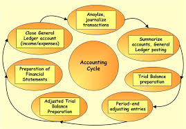 accounting cycle