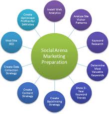 \#5 Social Media Marketing Spending Way Up | Net Marketig Consulting Group, Florida, USA