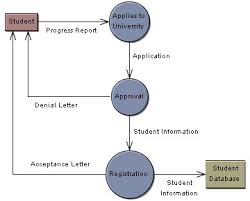 data flow diagram example