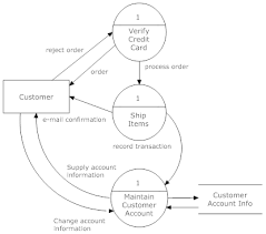 data flow diagram example