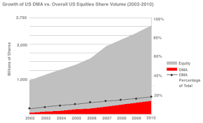 direct market access