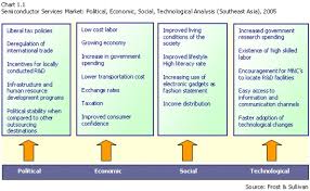 pest analysis example