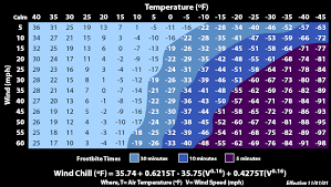 wind chill chart