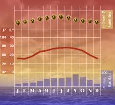 Orlando Climate Chart