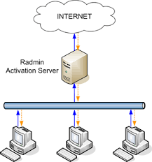 activation