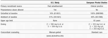  Placebo-Controlled Non-U.S. Trials of AcamprosateAnchor for Jump