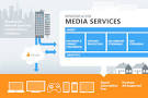 Media Services