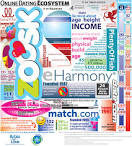 The Online Dating Ecosystem | Visual.