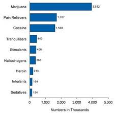 There is a difference between marijuana abuse and marijuana .