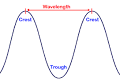 Electromagnetic Waves - different waves, different wavelengths