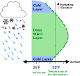 NWS JetStream - Precipitation