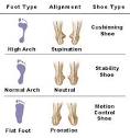 Selecting a Running Shoe - Injured Runner