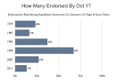 Republican Endorsements? Romney Leads But The Party Has Not Decided