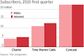 Time Warner Cable in $78.7bn takeover deal by Charter.