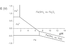 Fichier:Diagramme potentiel pH du fer.PNG - Wikipédia