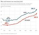 Family Fact of the Week  Fewer Americans Are Marrying