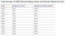 WIPO 2010 ADR Report: Cybersquatting Hits Record Level ... 