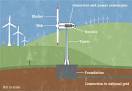 Wind | Ashden | Sustainable and renewable energy videos, photos ...