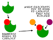 Chem4Kids.com: Reactions: Catalysts and Inhibitors