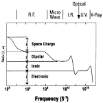 Electrochemistry Encyclopedia -- Dielectrics