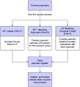 Processing Automatic Payments