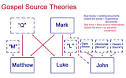 Are the New Testament Gospels Reliable?