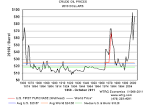 History and Analysis -Crude OIL PRICES