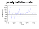 Inflation 1913 to 1996
