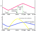 Daily Temperature Variations - Diurnal Variation of Solar and ...