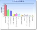 SONDAGE PRESIDENTIELLES 2012 N°1 - VOS VOTES ! - Blog de bestofdoudou