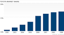 Ford's and Hyundai's gain