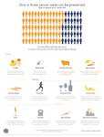 American Institute for Cancer Research (AICR): Infographics Prevention