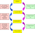 Medieval Life - Feudalism