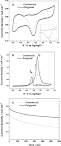 Electrochemical properties of Pd nanostructures in alkaline