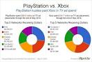 Sony Spending More Money on PS4 TV Ads Than Microsoft Is on Xbox.