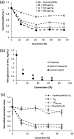 ScienceDirect.com - Bioresource Technology - Elucidation of