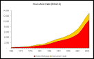 Continuations : Household Debt