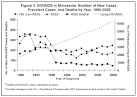 HIV Infection and AIDS, 2008: DCN - Minnesota Dept. of Health