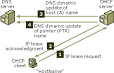 Using DNS servers with DHCP: Dynamic Host Configuration Protocol (