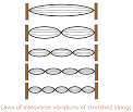  Vibration of Stretched Strings | Tutorvista.