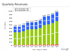 Google Q3 2011: $9.72 Billion In Revenue, $2.73 Billion In Net ...