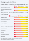 Bosses Overestimate Their Management Skills - WSJ.